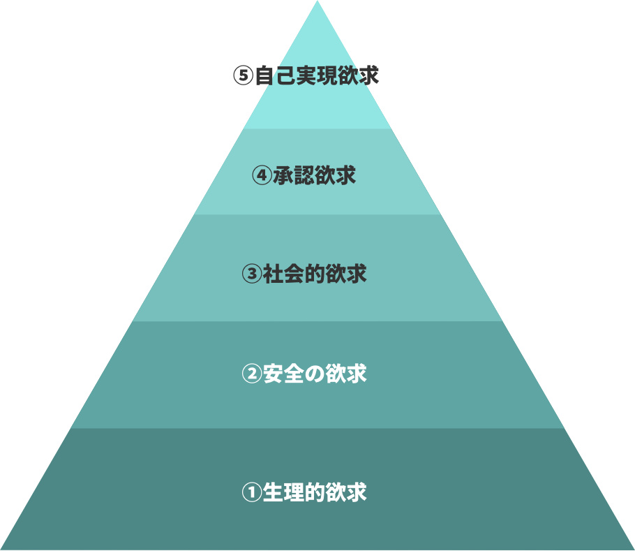 リスナー面談のアーキテクチャーについて部分のピラミッド型の図解
